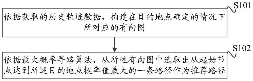 Method and device for route recommendation