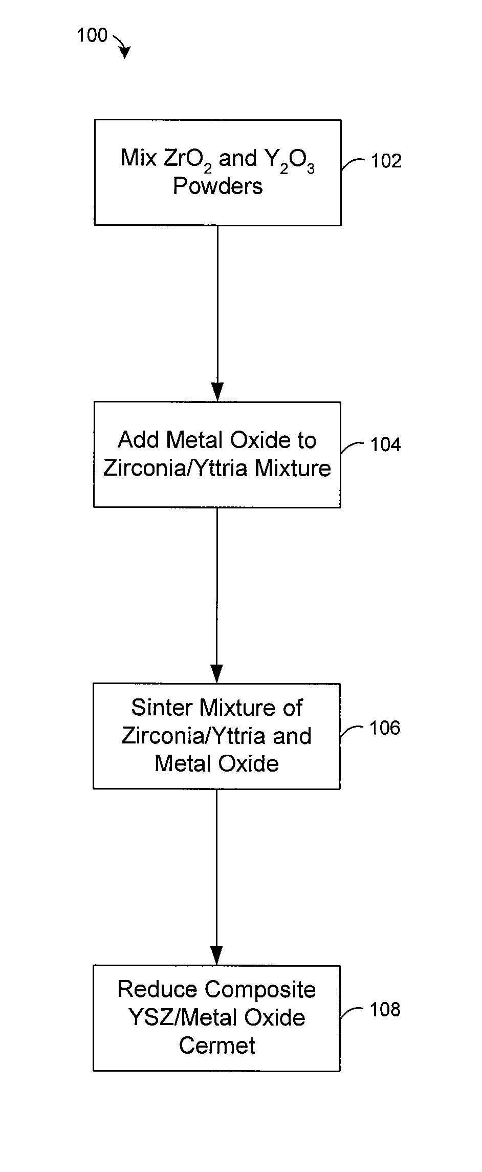 Preparation of yttria-stabilized zirconia reaction sintered products