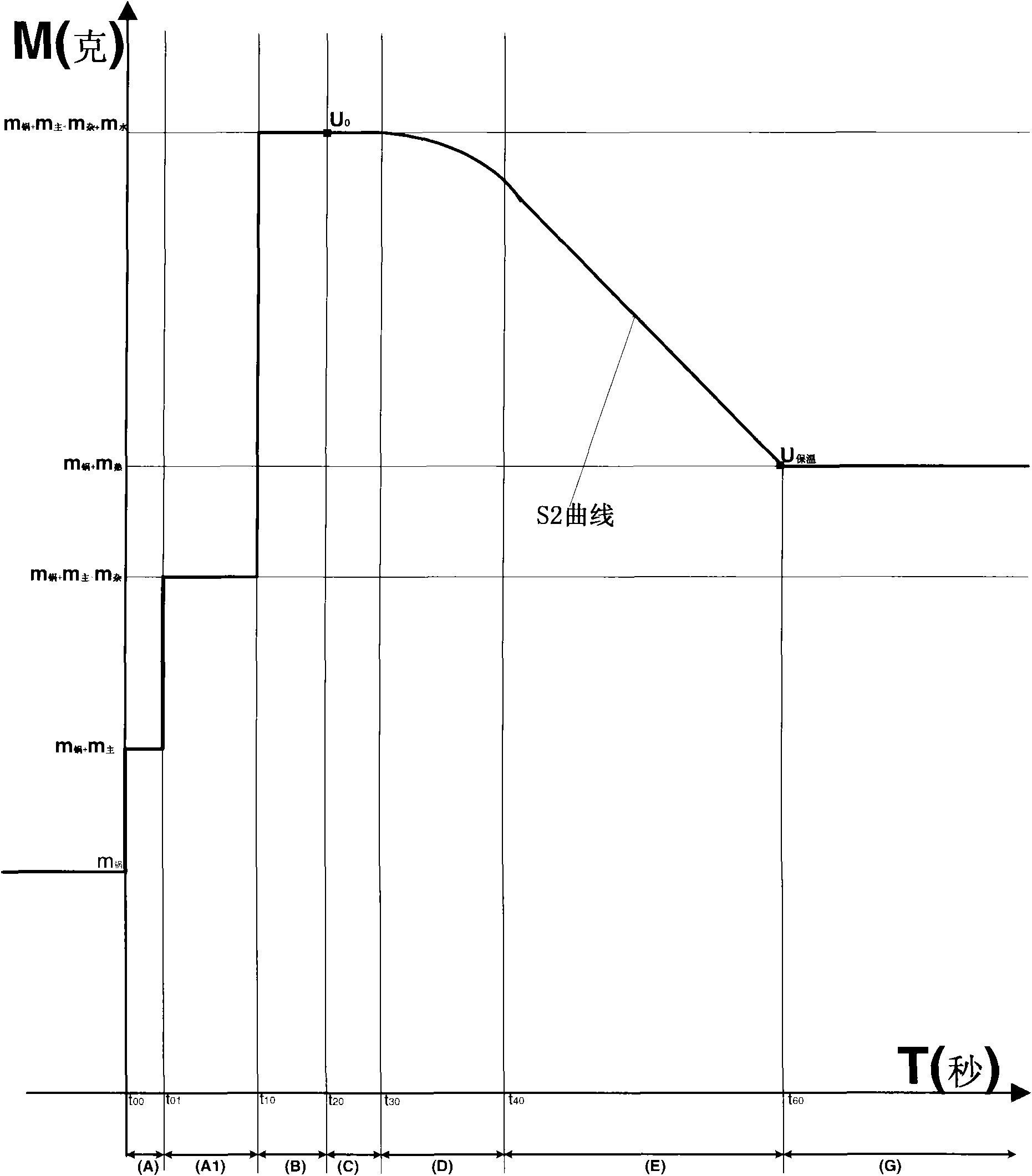 Gas stove with weighing function and weighing control method thereof