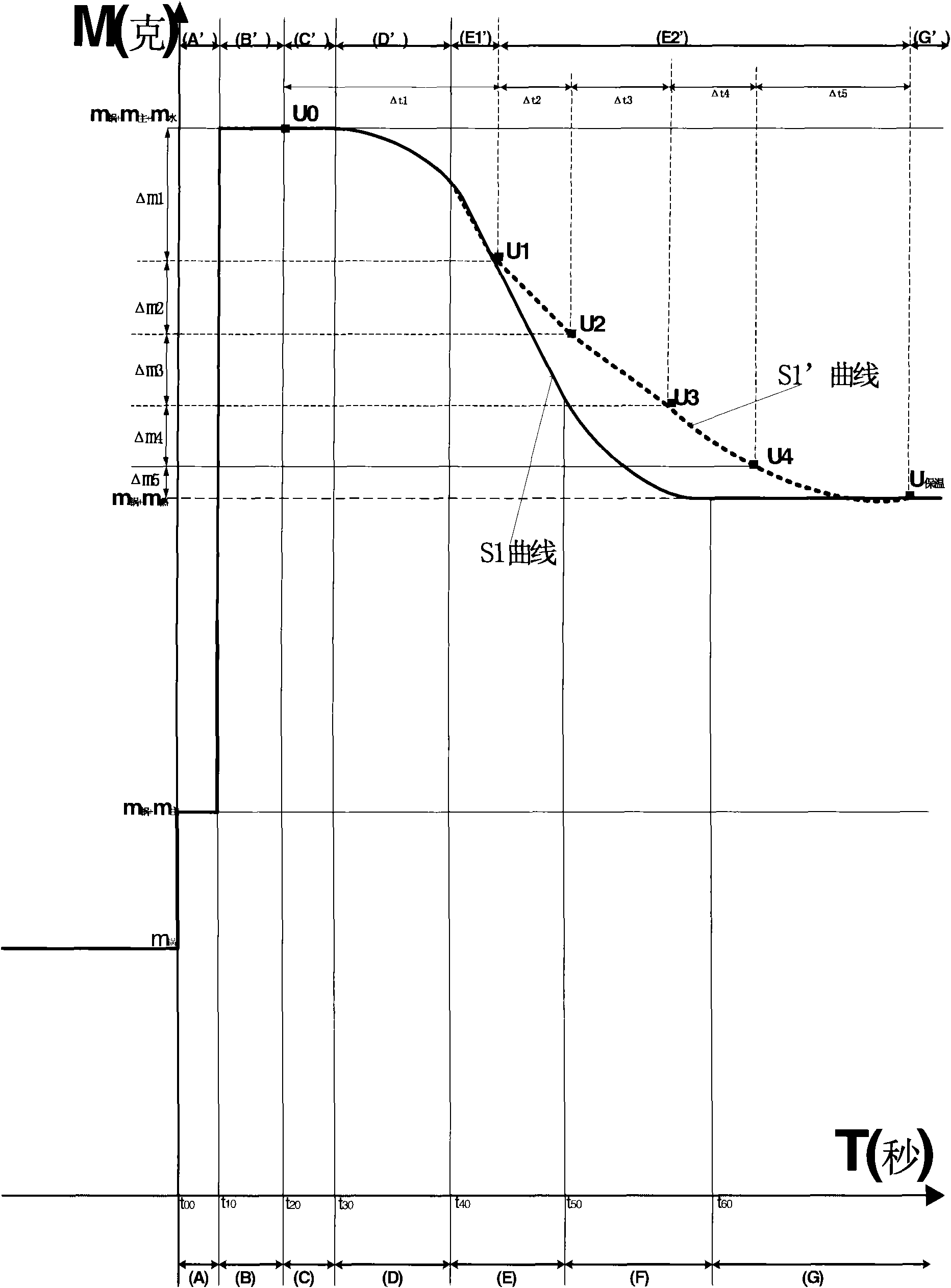 Gas stove with weighing function and weighing control method thereof