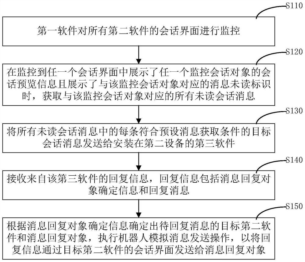 Communication method and device, computer equipment and storage medium