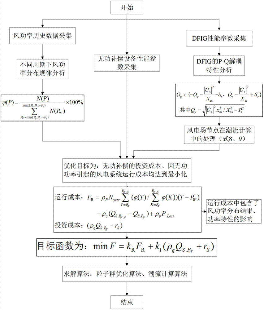 Optimized control method for wind power field reactive power compensation capacity considering wind power distribution rule