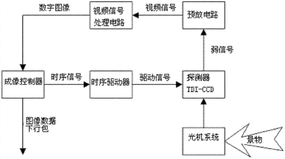 Method for correcting nonuniformity of space camera on-orbit radiation response