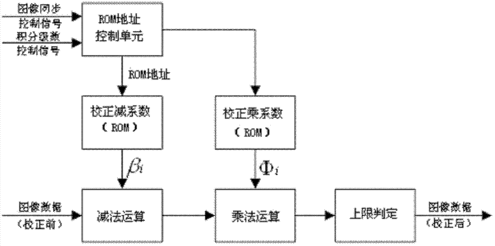 Method for correcting nonuniformity of space camera on-orbit radiation response