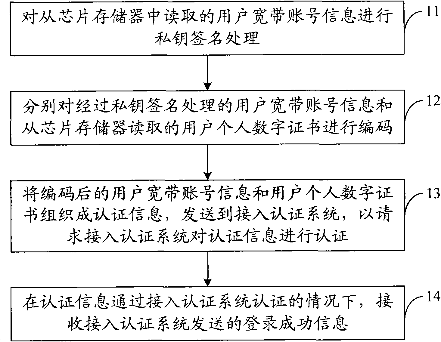 Secure broadband access method, authentication method, device and system