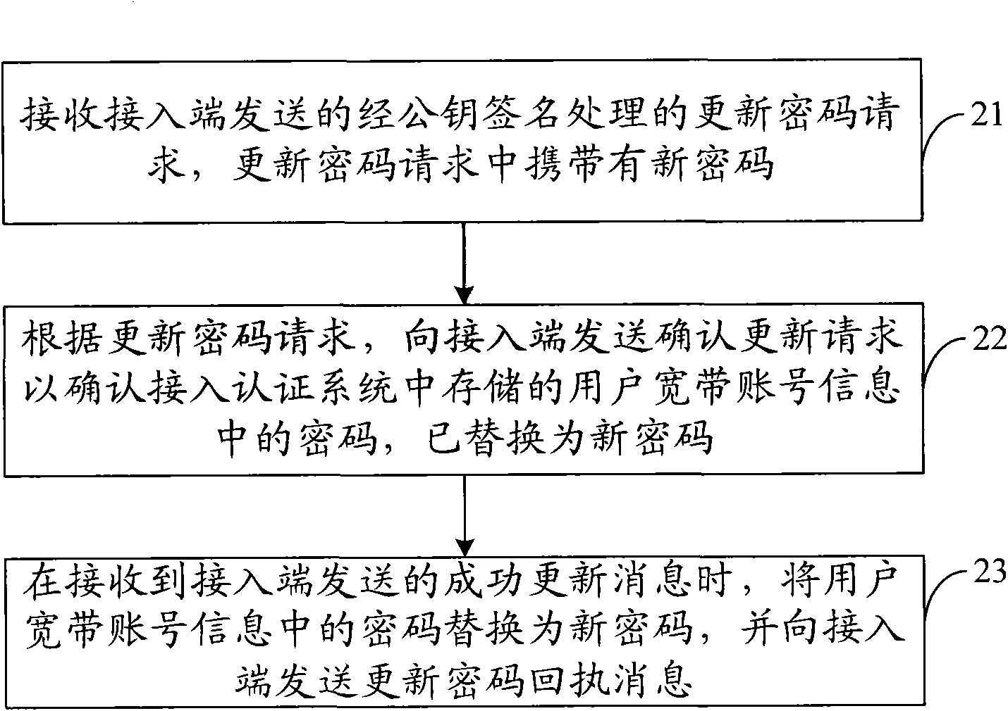 Secure broadband access method, authentication method, device and system