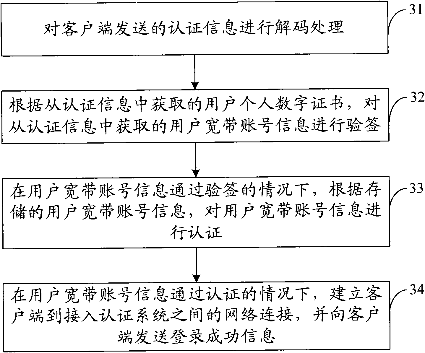 Secure broadband access method, authentication method, device and system