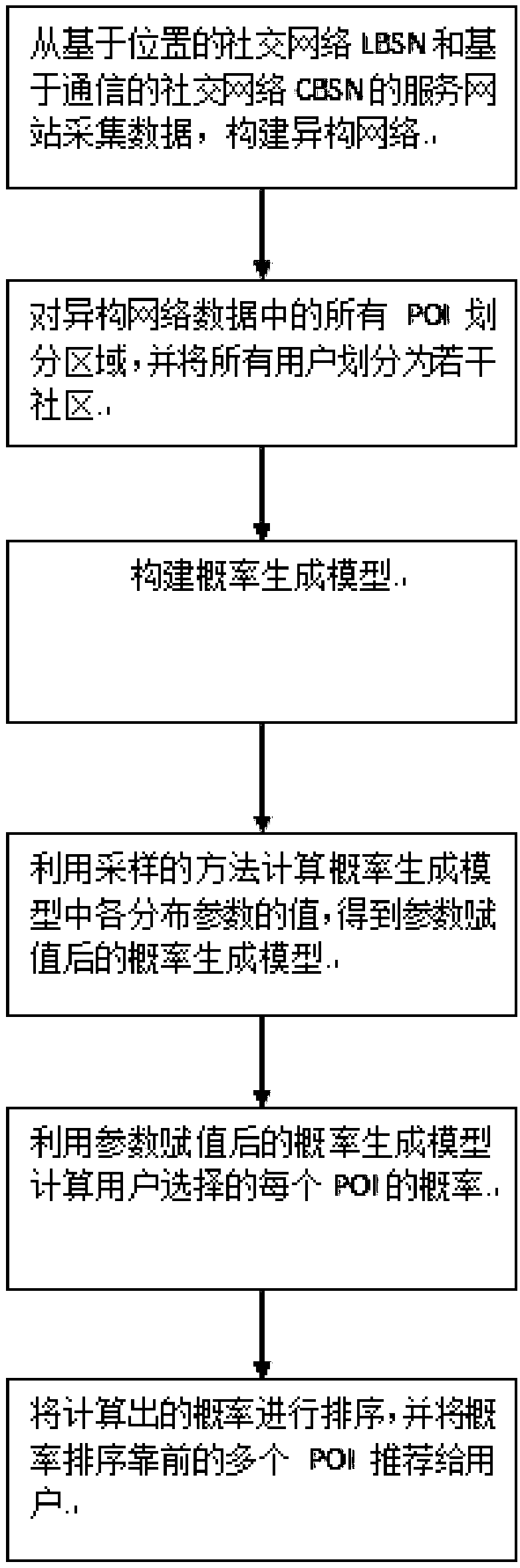 A POI recommendation method based on heterogeneous network