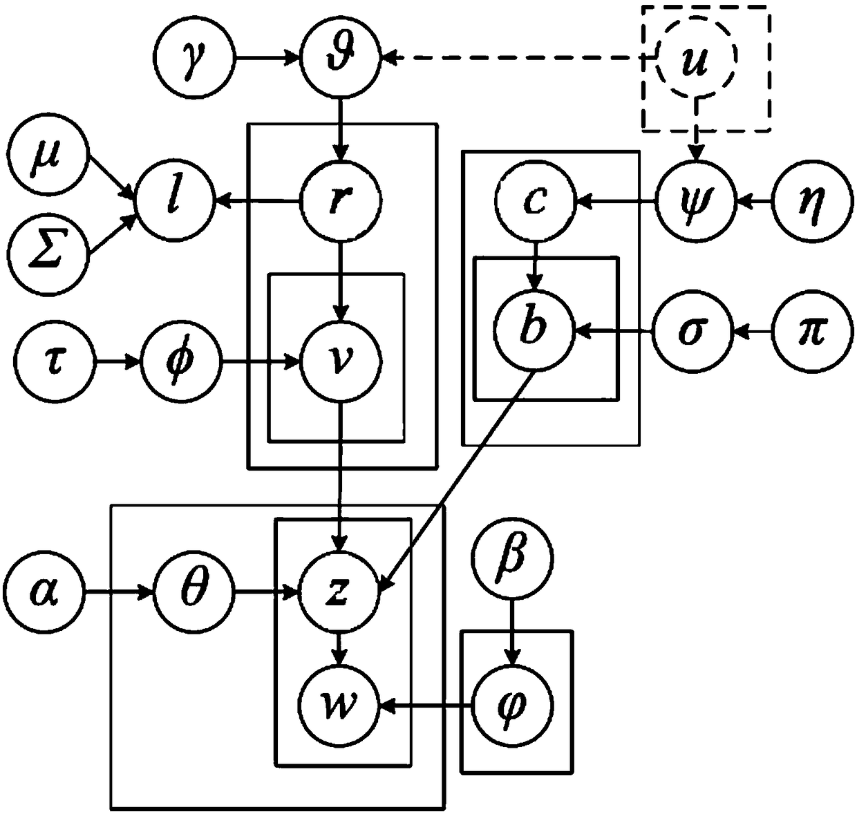 A POI recommendation method based on heterogeneous network