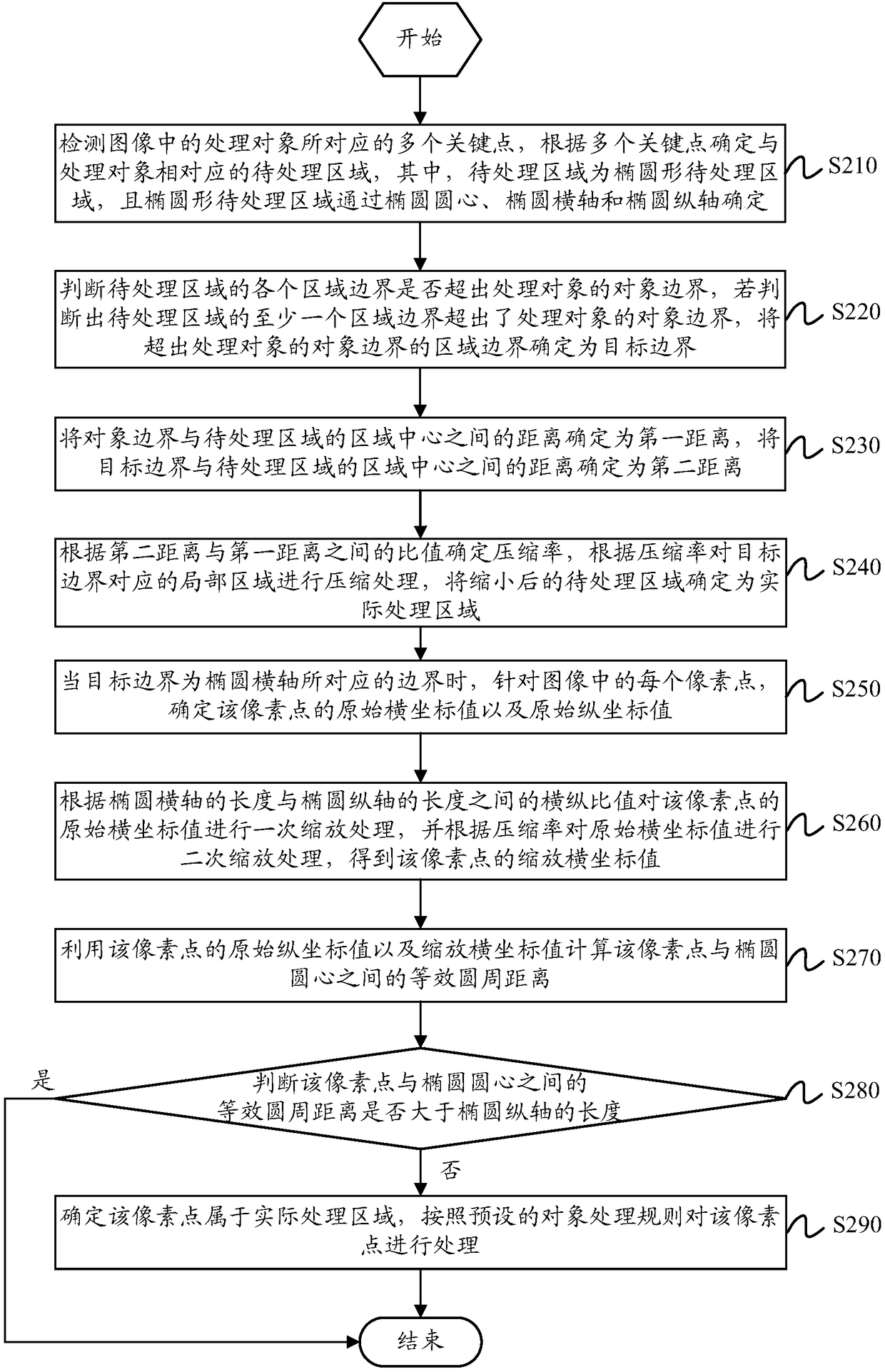 Image processing method and device and electronic equipment