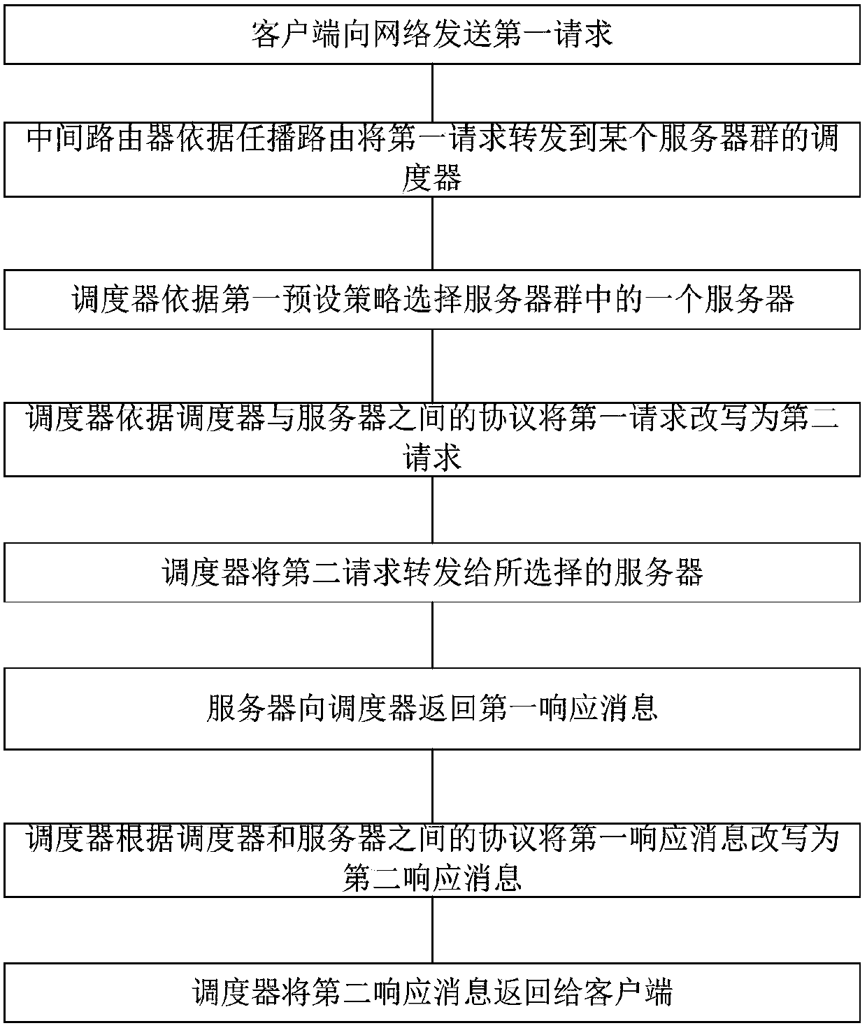 An anycast method and system based on routing and rewriting in NDN