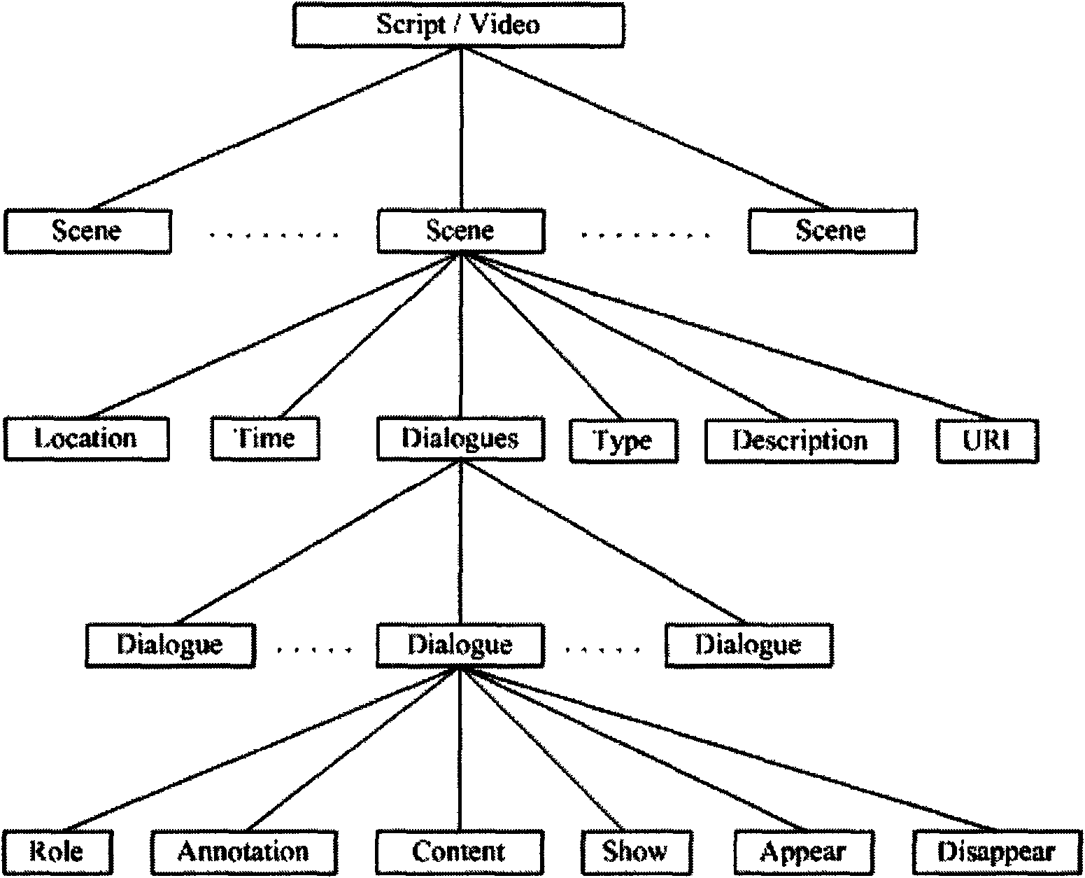 Extraction method and index establishment method of movie video scene clip