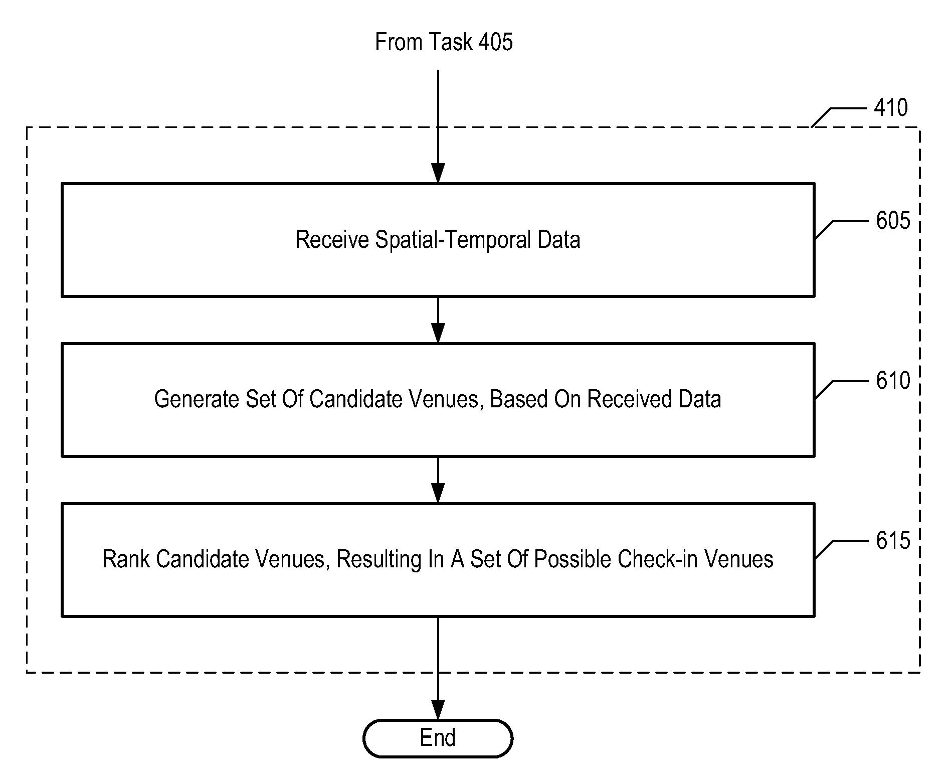 Venue prediction based on ranking