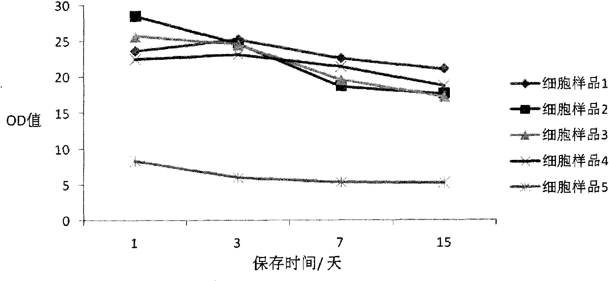 Cell preserving fluid and preparation method and use thereof