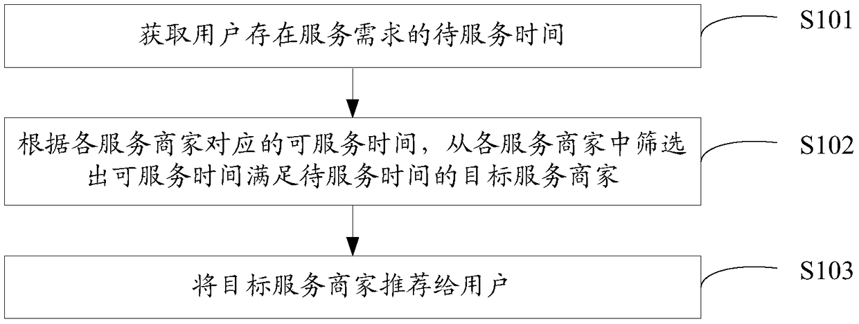 Service merchant recommendation method, device and electronic device