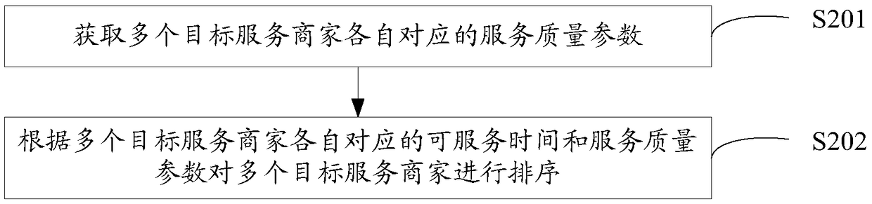 Service merchant recommendation method, device and electronic device