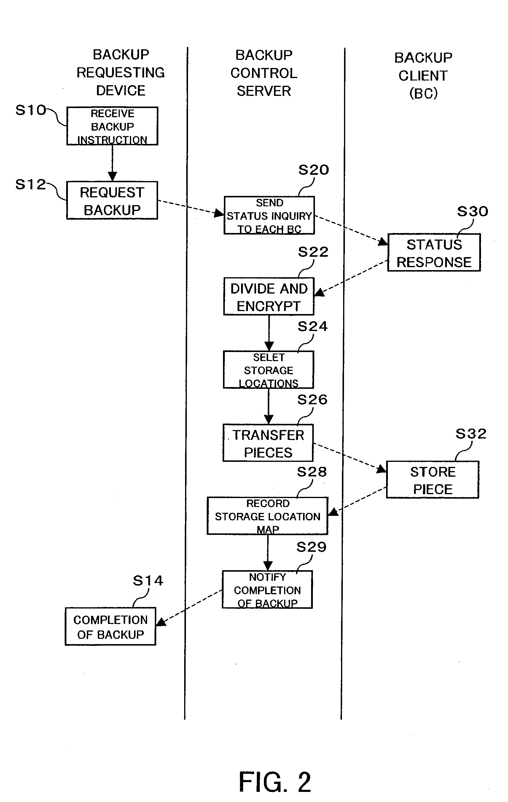 Distributive storage controller and method