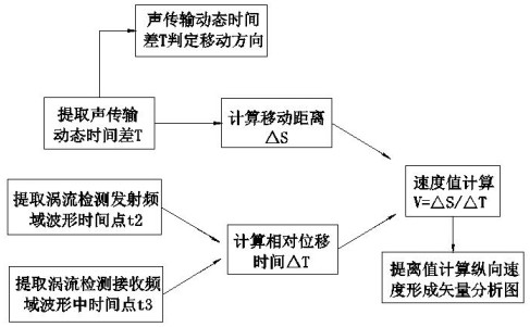 Moving speed detection method of nondestructive testing device and system device of moving speed detection method