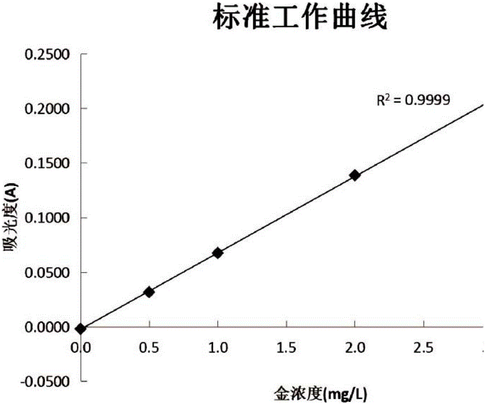 Method for determining gold content of sludge by using active carbon adsorption atomic absorption method