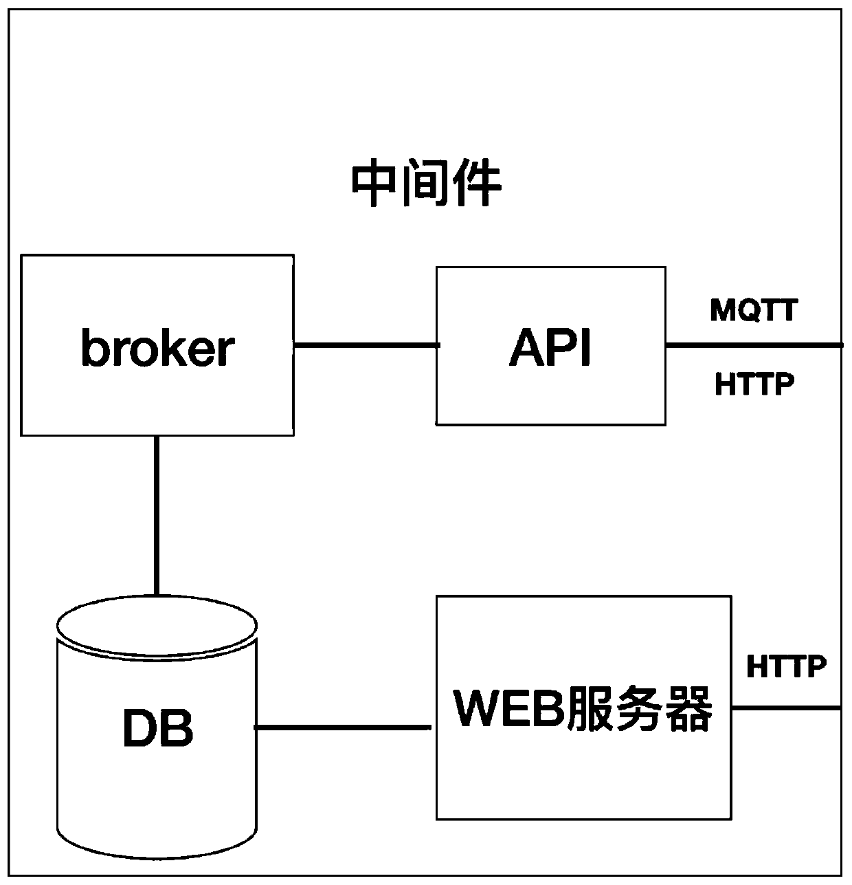 An Internet of Things SaaS platform based on an MQTT protocol