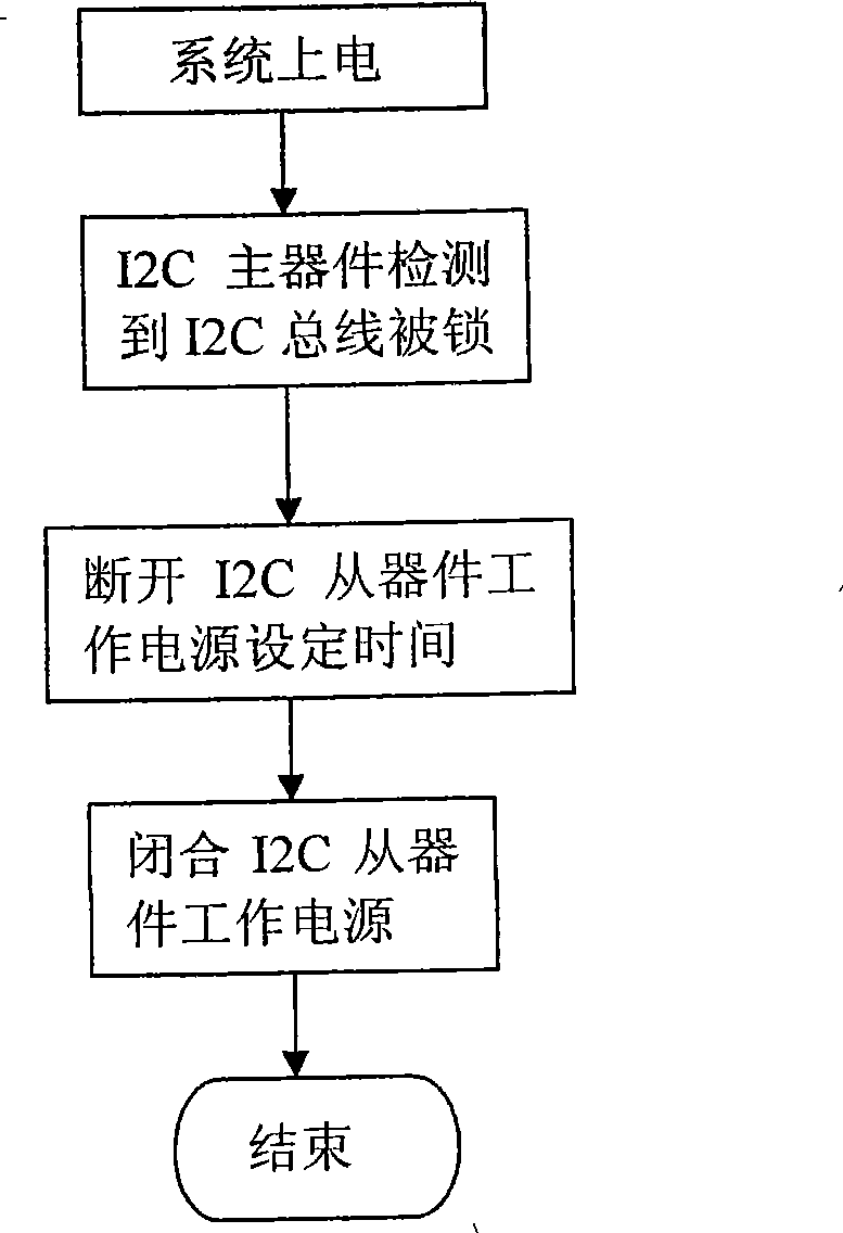 Method and apparatus for recovering I2C bus locked by slave device