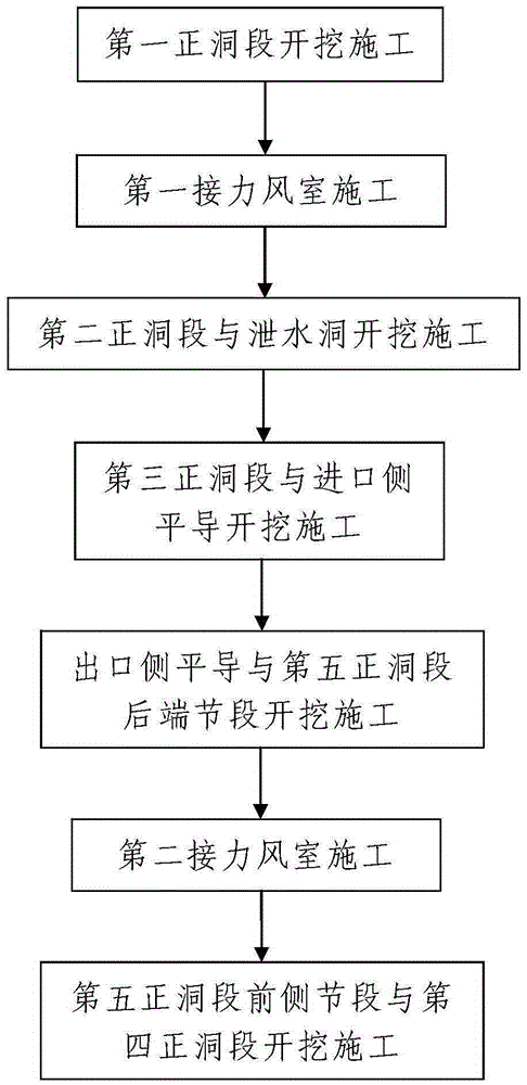 Plateau long tunnel multi-dead end ventilation construction method