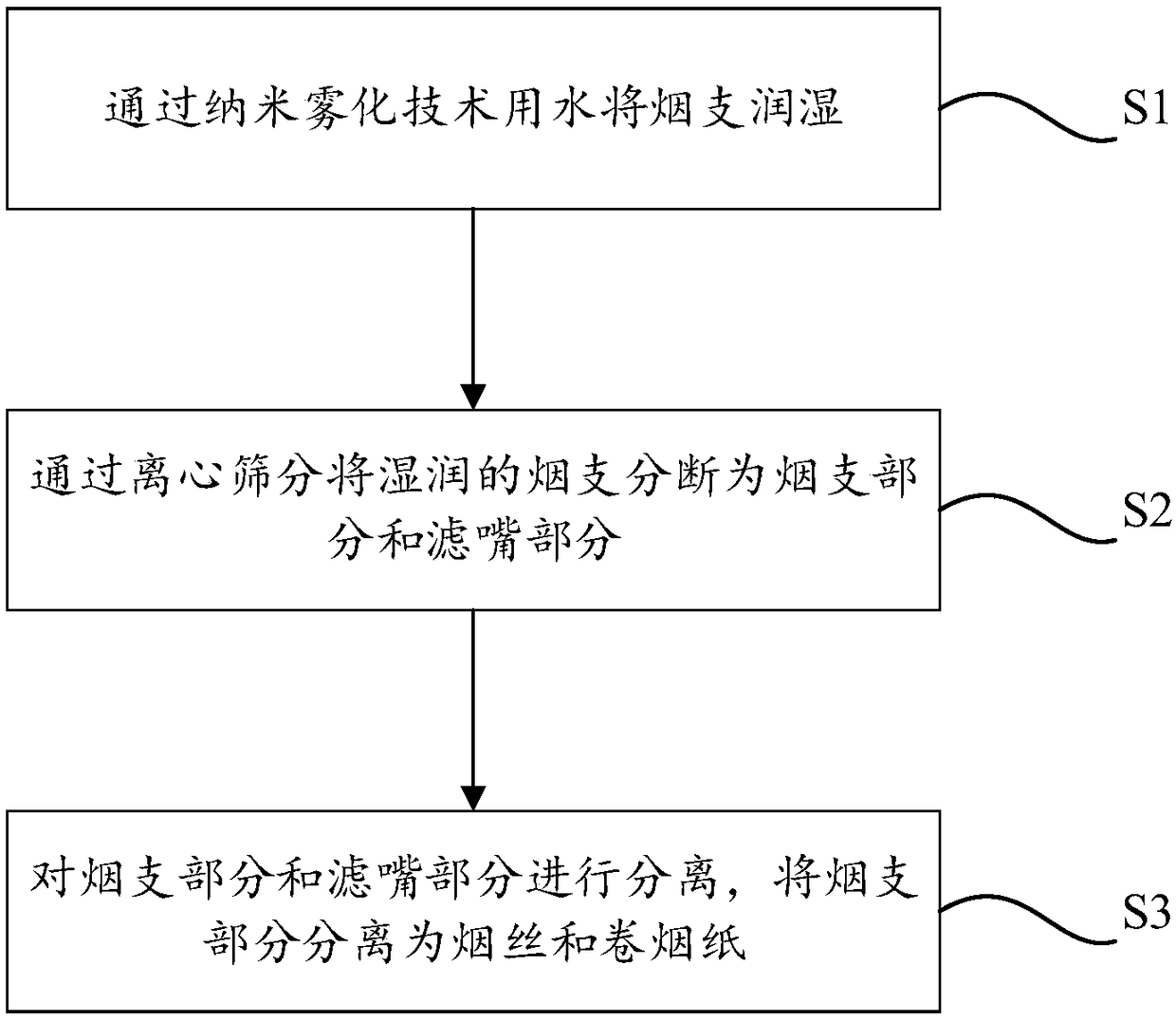 Imperfect cigarette softening treatment method and equipment