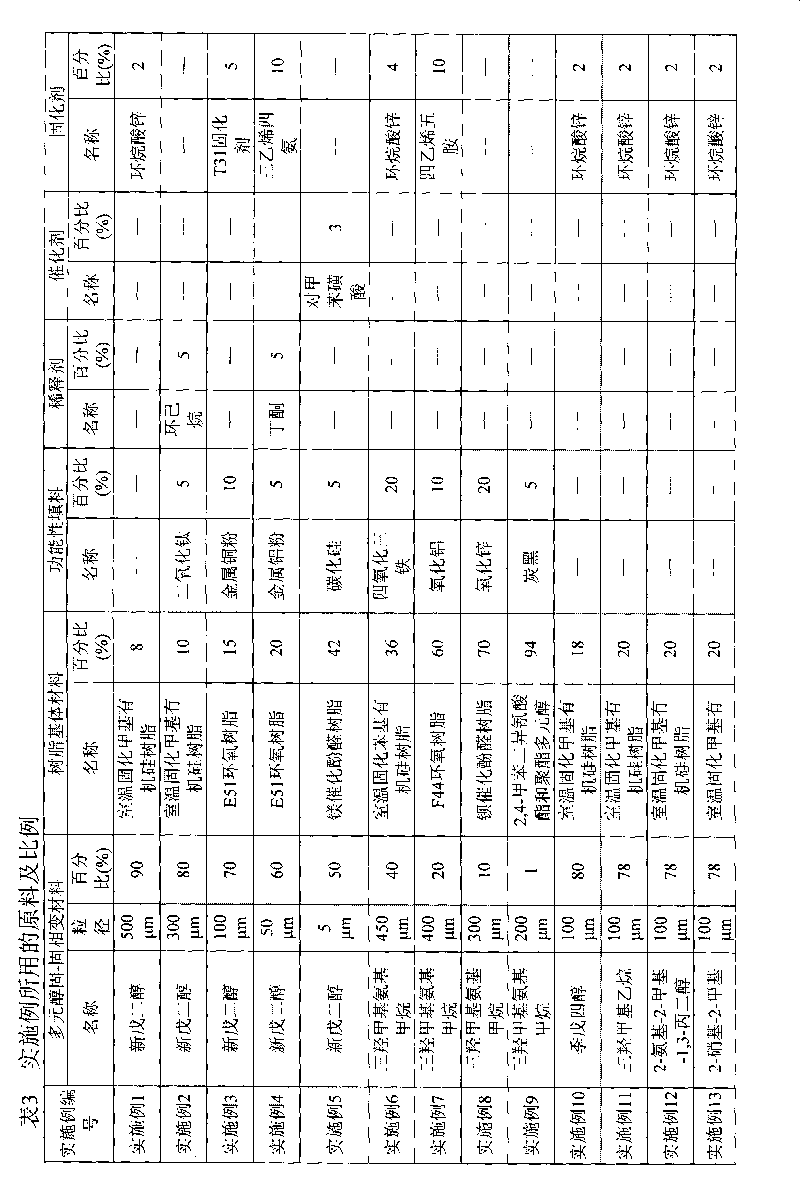 Polyalcohol solid-solid phase-change composite material and preparation method thereof