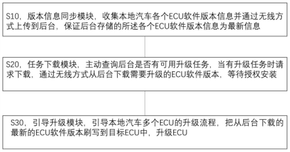 Whole vehicle ECU software wireless upgrading method