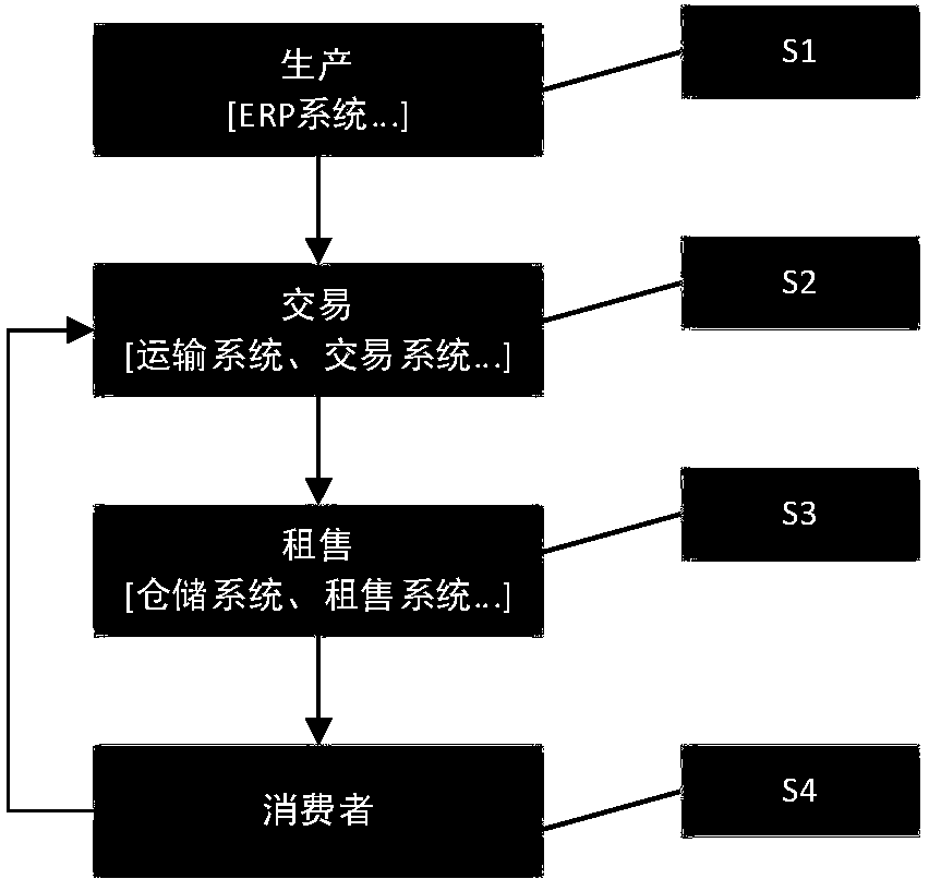 Block chain-based commodity information storage system