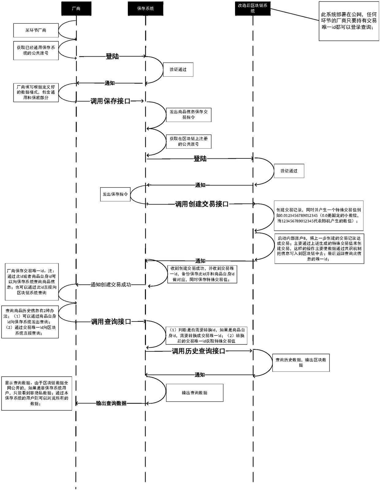 Block chain-based commodity information storage system