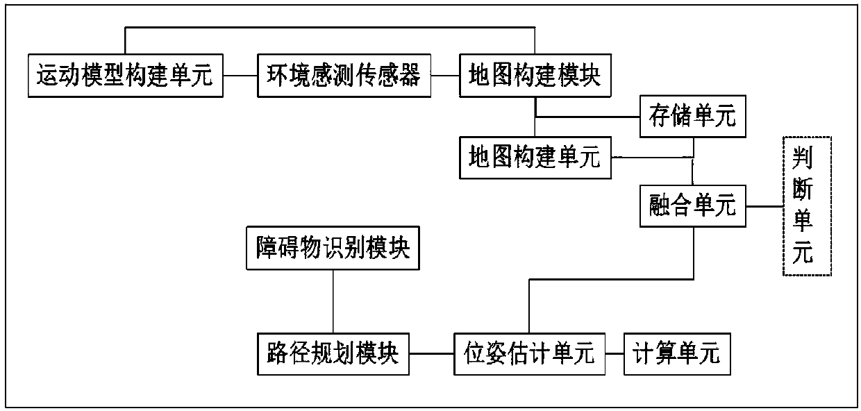 Method and equipment for synchronous positioning and map establishing