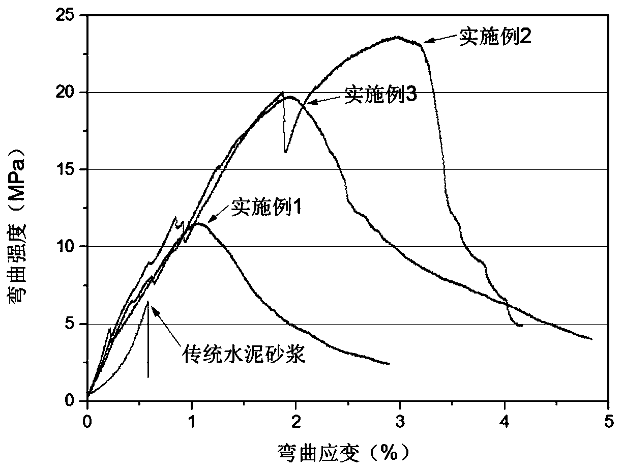 Green cement-based composite material with low shrinkage and high ductility