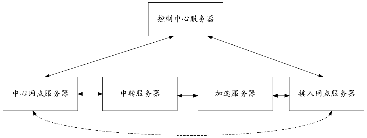 Data transmission method, transit server and access network point server