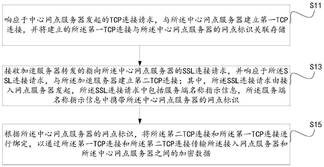 Data transmission method, transit server and access network point server