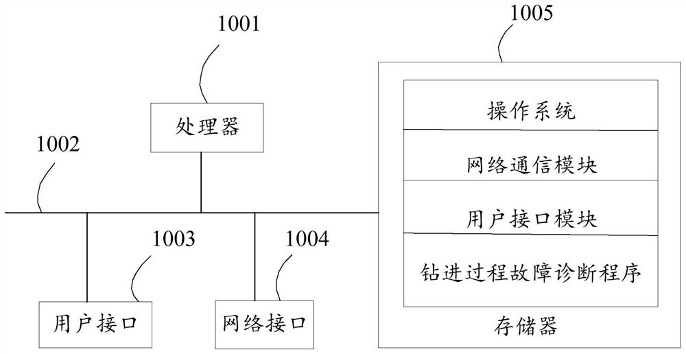 Drilling process fault diagnosis method, system and equipment