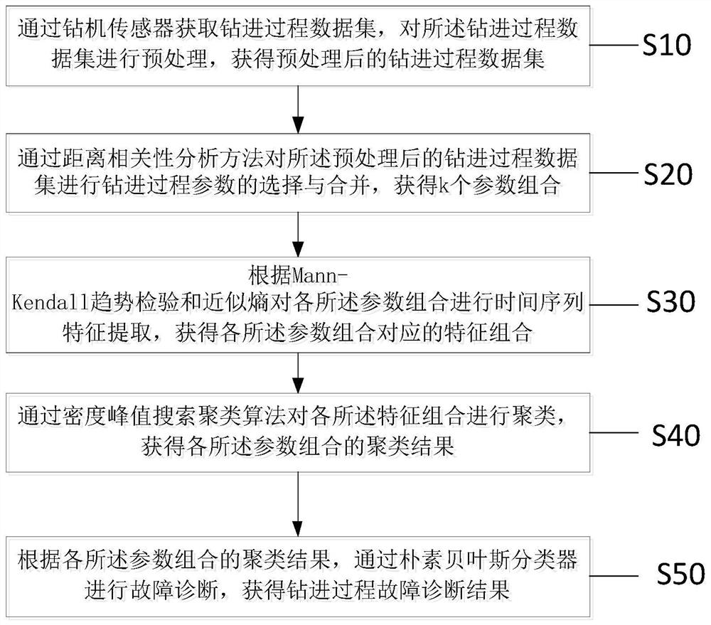 Drilling process fault diagnosis method, system and equipment