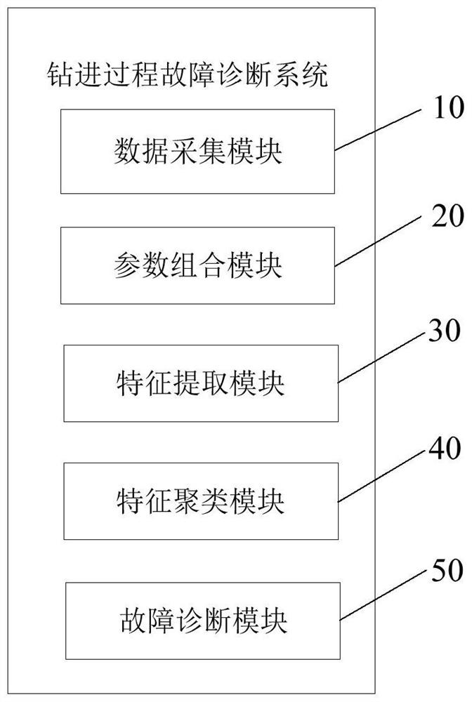 Drilling process fault diagnosis method, system and equipment