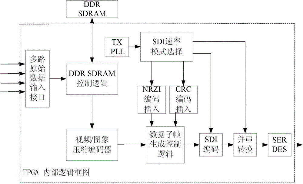 Device for transmitting multi-channel image/video code data through single SDI channel