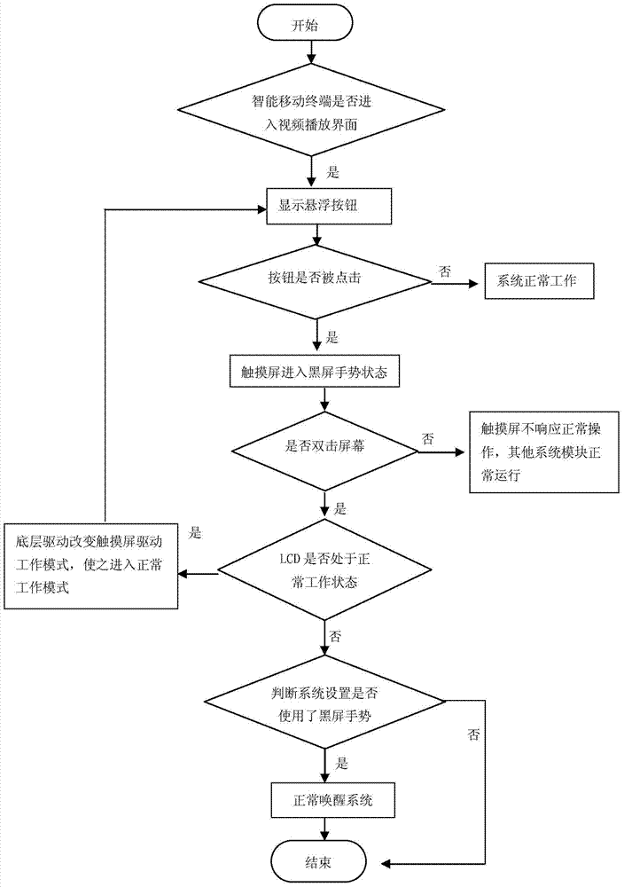 A method and system for avoiding touch screen misoperation during video playback