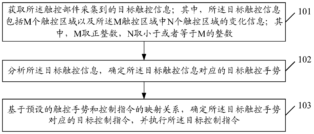 Control method and device, electronic equipment and storage medium