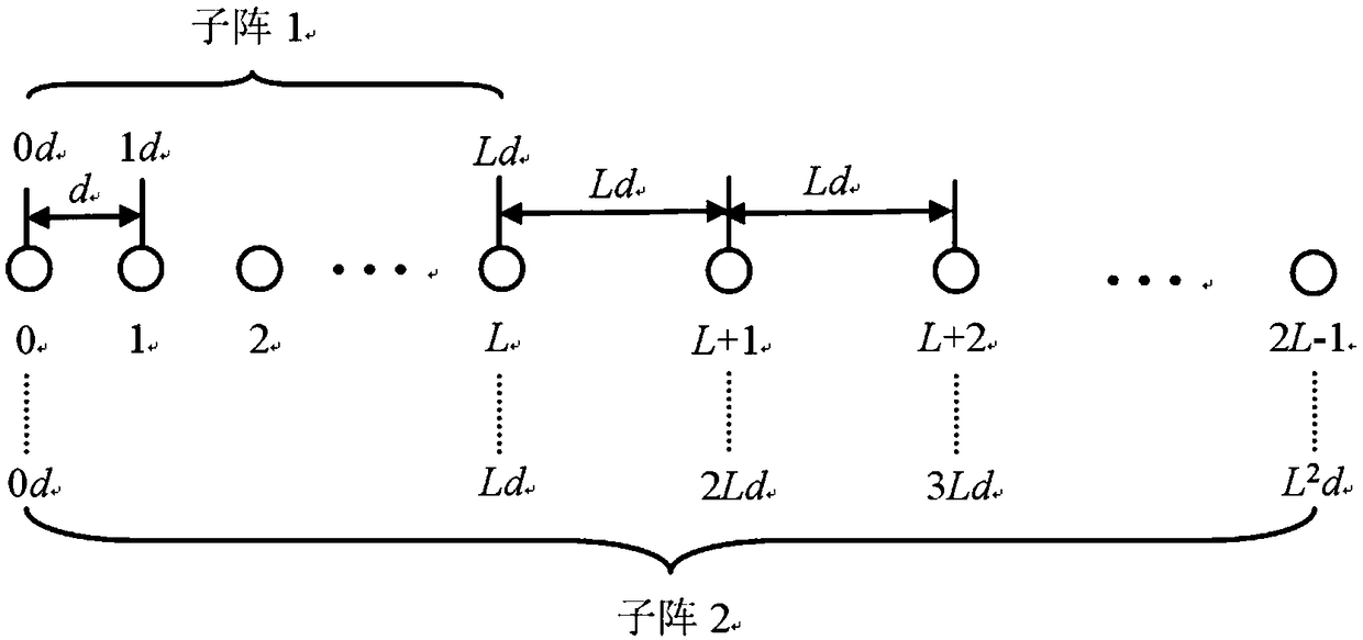 Method for underdetermined DOA (direction of arrival) estimation based on partially calibrated and nested array under amplitude and phase error