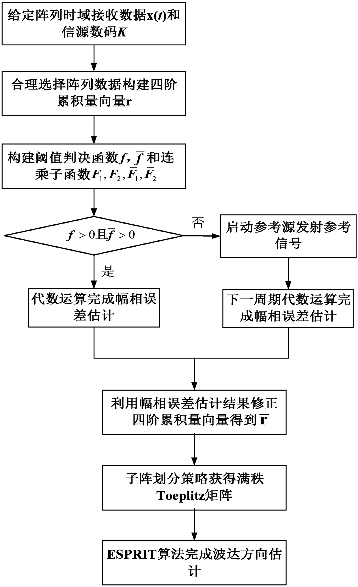 Method for underdetermined DOA (direction of arrival) estimation based on partially calibrated and nested array under amplitude and phase error