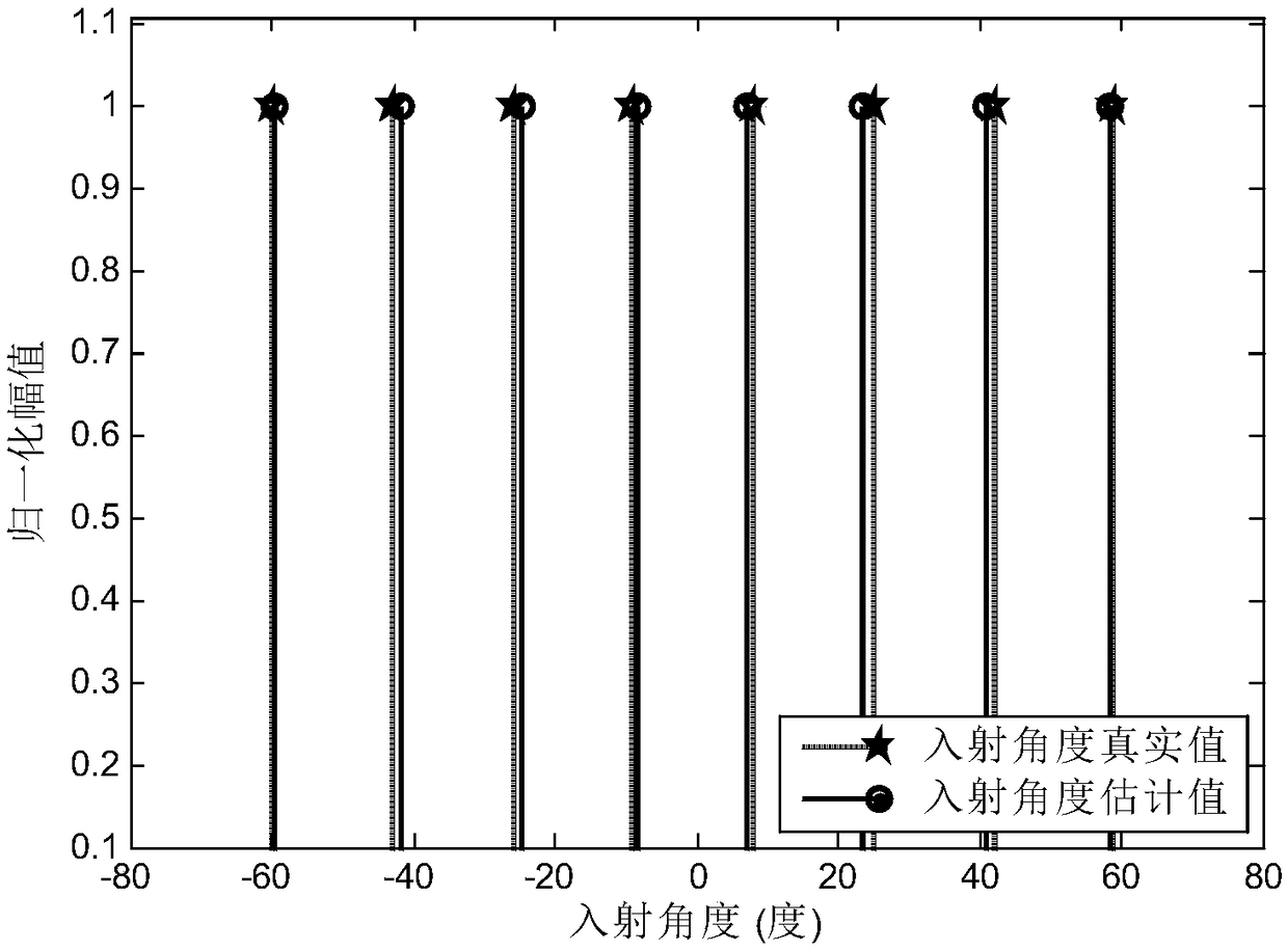 Method for underdetermined DOA (direction of arrival) estimation based on partially calibrated and nested array under amplitude and phase error