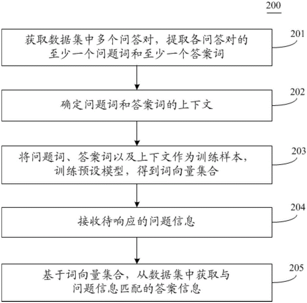 Information acquisition method and device