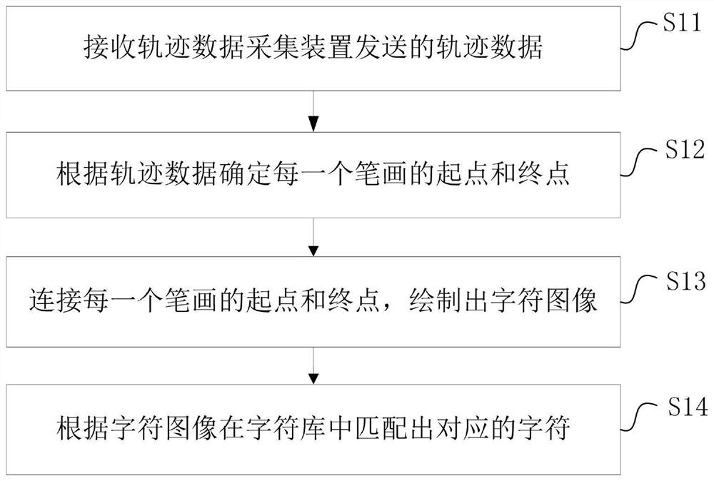 Character input method and device