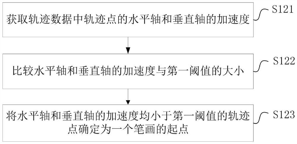 Character input method and device