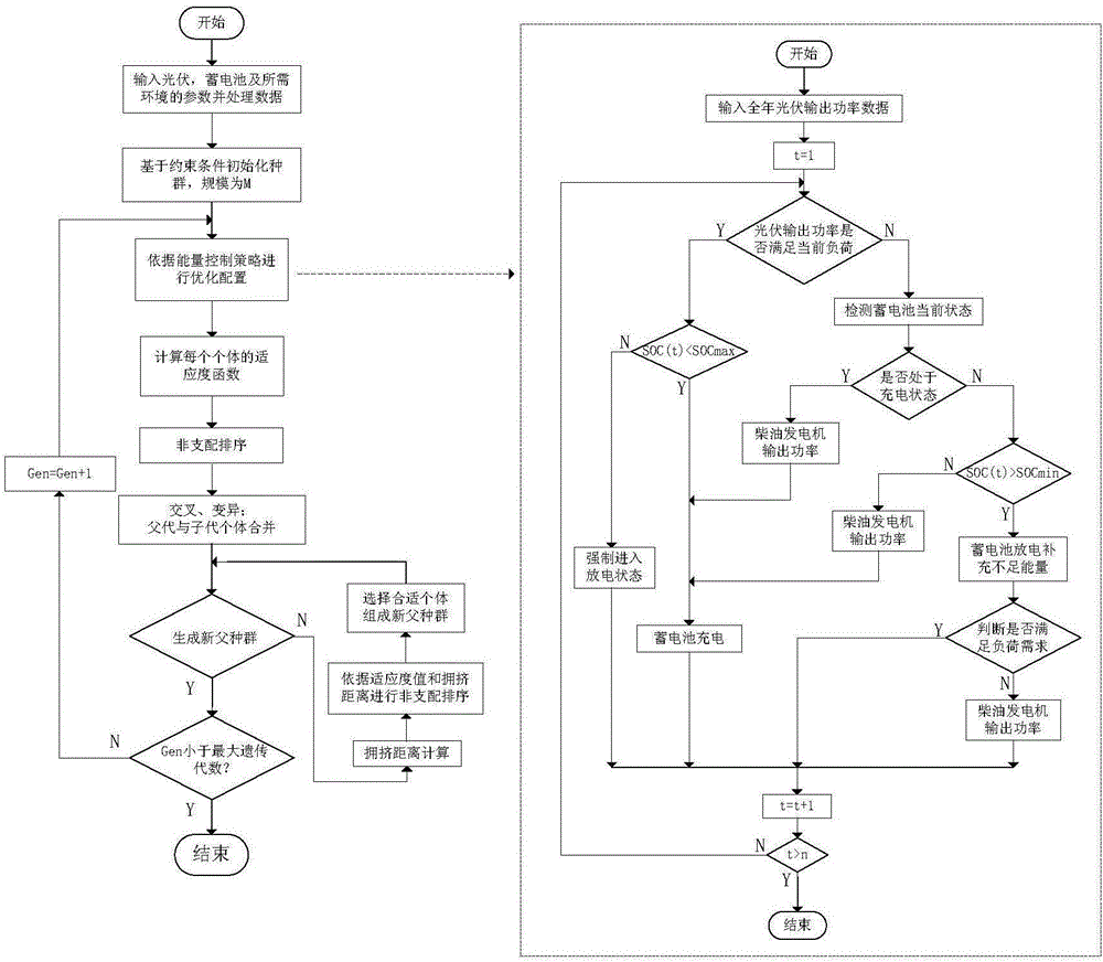 Independent photovoltaic dragging system capacity configuration method based on multi-target optimization algorithm