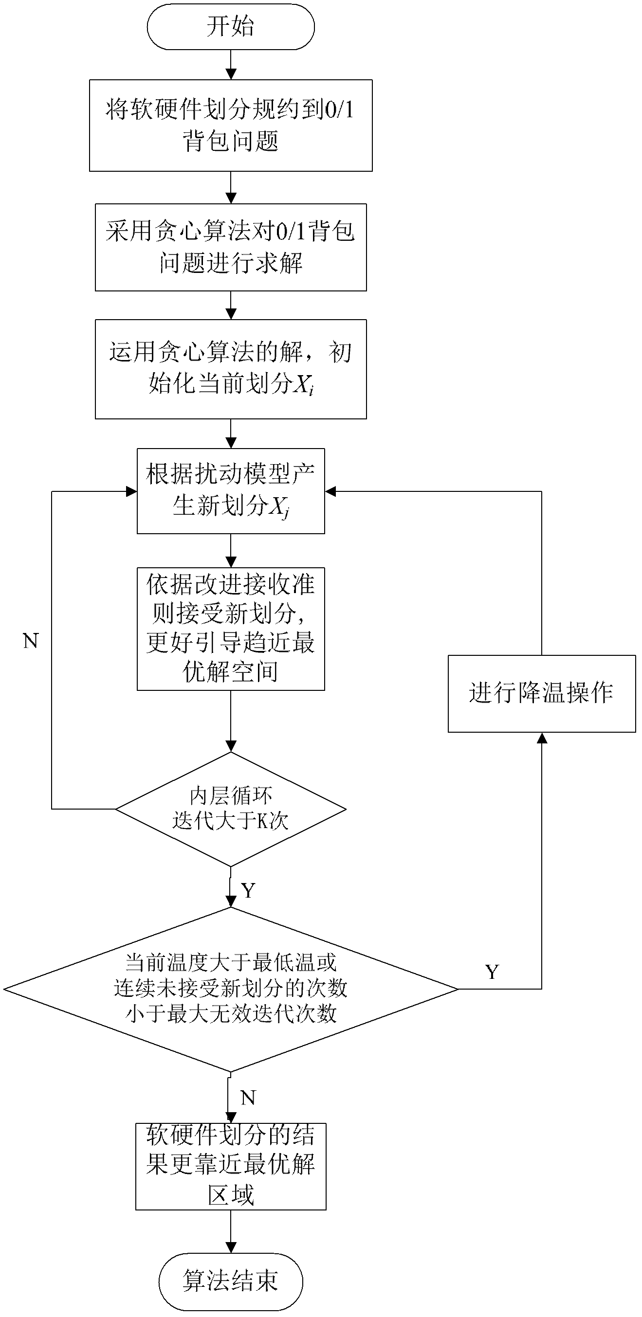 Hardware-software partitioning method based on greedy simulated annealing algorithm