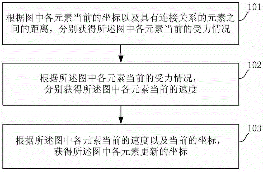 Element arrangement method based on force situation